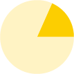 Pie Chart showing 18.4  percent