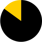 pie chart showing golden wedge of 18%