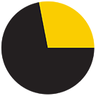 pie chart with a gold wedge representing 28%